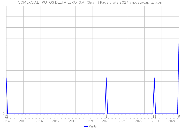 COMERCIAL FRUTOS DELTA EBRO, S.A. (Spain) Page visits 2024 