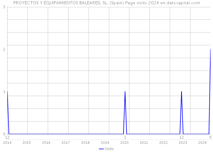 PROYECTOS Y EQUIPAMIENTOS BALEARES, SL. (Spain) Page visits 2024 