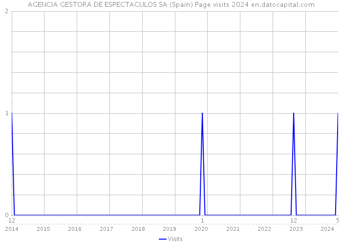 AGENCIA GESTORA DE ESPECTACULOS SA (Spain) Page visits 2024 