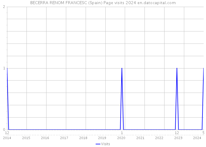 BECERRA RENOM FRANCESC (Spain) Page visits 2024 