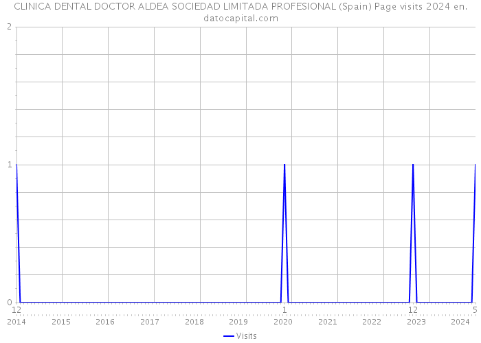CLINICA DENTAL DOCTOR ALDEA SOCIEDAD LIMITADA PROFESIONAL (Spain) Page visits 2024 