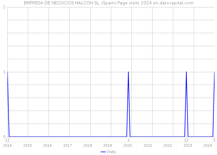 EMPRESA DE NEGOCIOS HALCON SL. (Spain) Page visits 2024 