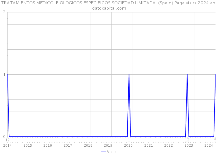 TRATAMIENTOS MEDICO-BIOLOGICOS ESPECIFICOS SOCIEDAD LIMITADA. (Spain) Page visits 2024 