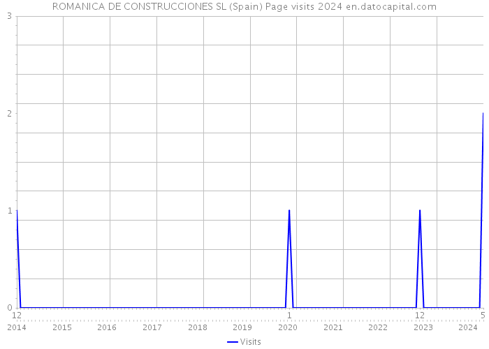 ROMANICA DE CONSTRUCCIONES SL (Spain) Page visits 2024 