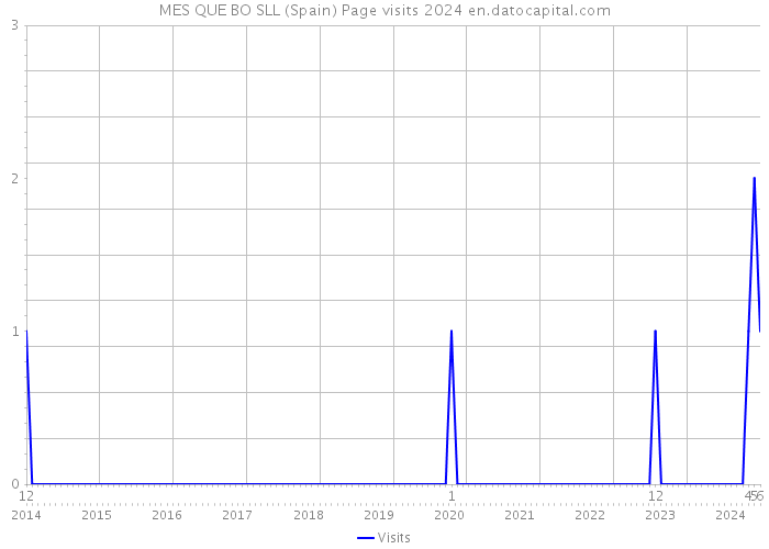 MES QUE BO SLL (Spain) Page visits 2024 