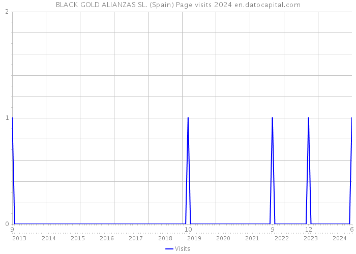 BLACK GOLD ALIANZAS SL. (Spain) Page visits 2024 