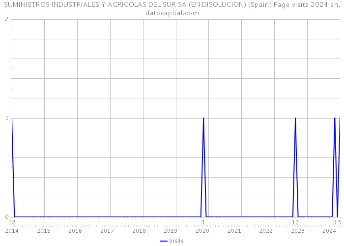 SUMINISTROS INDUSTRIALES Y AGRICOLAS DEL SUR SA (EN DISOLUCION) (Spain) Page visits 2024 