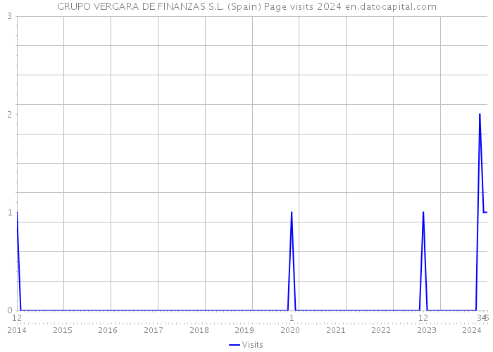 GRUPO VERGARA DE FINANZAS S.L. (Spain) Page visits 2024 