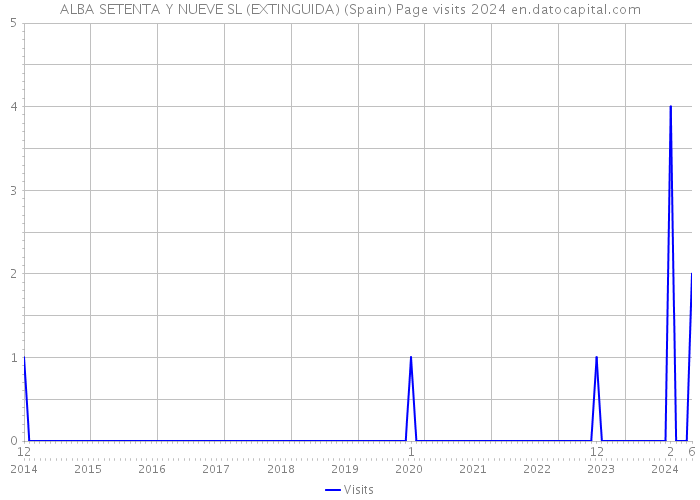 ALBA SETENTA Y NUEVE SL (EXTINGUIDA) (Spain) Page visits 2024 