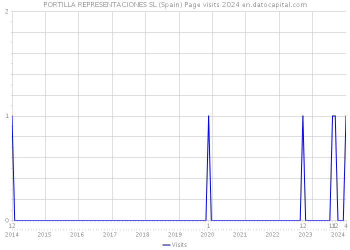 PORTILLA REPRESENTACIONES SL (Spain) Page visits 2024 