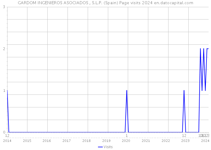 GARDOM INGENIEROS ASOCIADOS , S.L.P. (Spain) Page visits 2024 