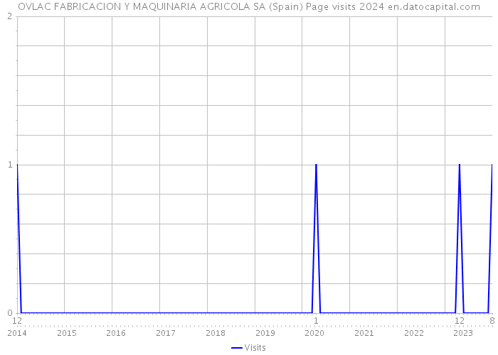 OVLAC FABRICACION Y MAQUINARIA AGRICOLA SA (Spain) Page visits 2024 