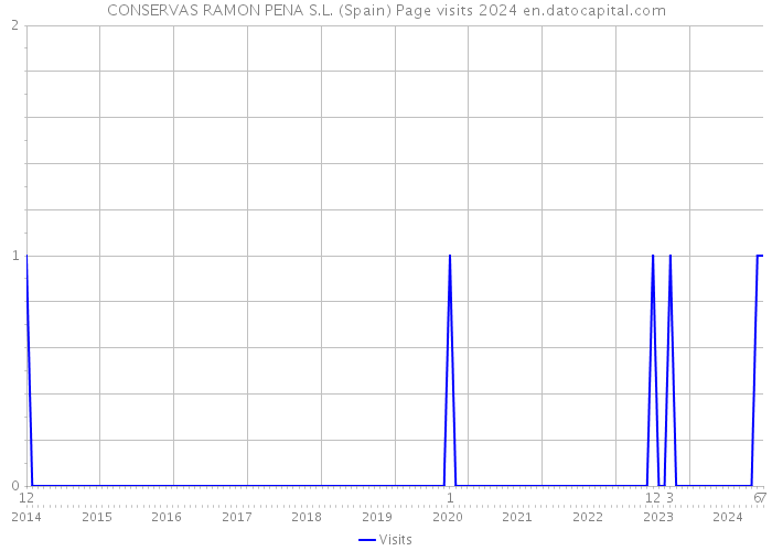 CONSERVAS RAMON PENA S.L. (Spain) Page visits 2024 