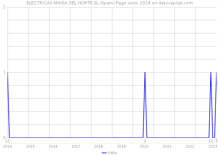 ELECTRICAS MAISA DEL NORTE SL (Spain) Page visits 2024 