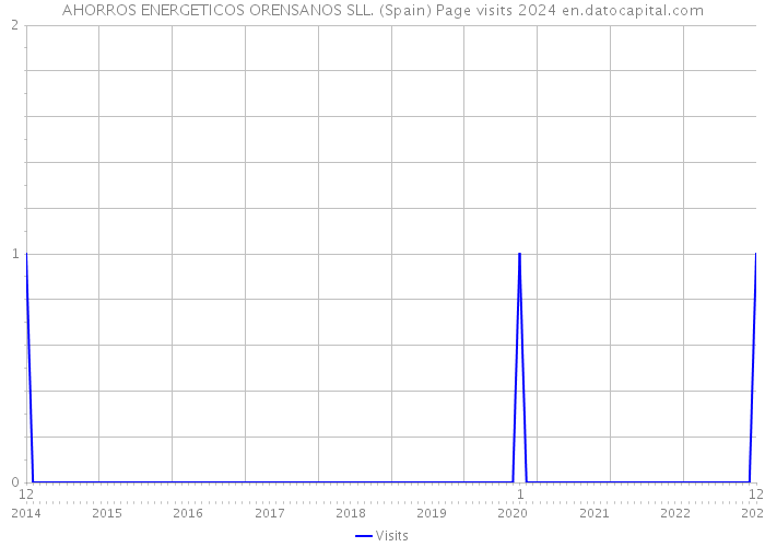 AHORROS ENERGETICOS ORENSANOS SLL. (Spain) Page visits 2024 