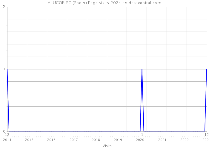 ALUCOR SC (Spain) Page visits 2024 