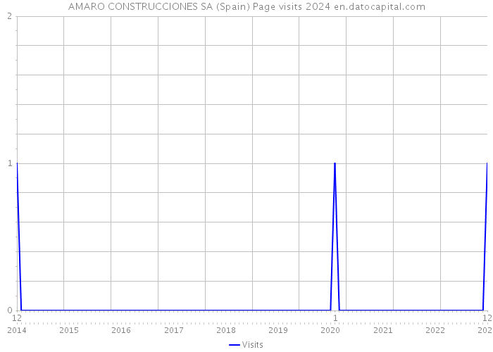 AMARO CONSTRUCCIONES SA (Spain) Page visits 2024 