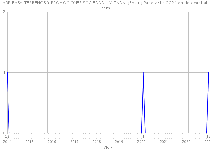 ARRIBASA TERRENOS Y PROMOCIONES SOCIEDAD LIMITADA. (Spain) Page visits 2024 
