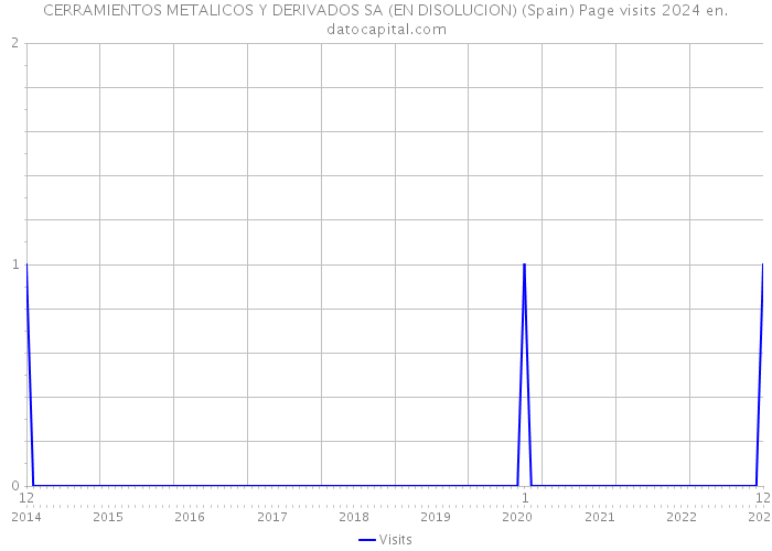 CERRAMIENTOS METALICOS Y DERIVADOS SA (EN DISOLUCION) (Spain) Page visits 2024 
