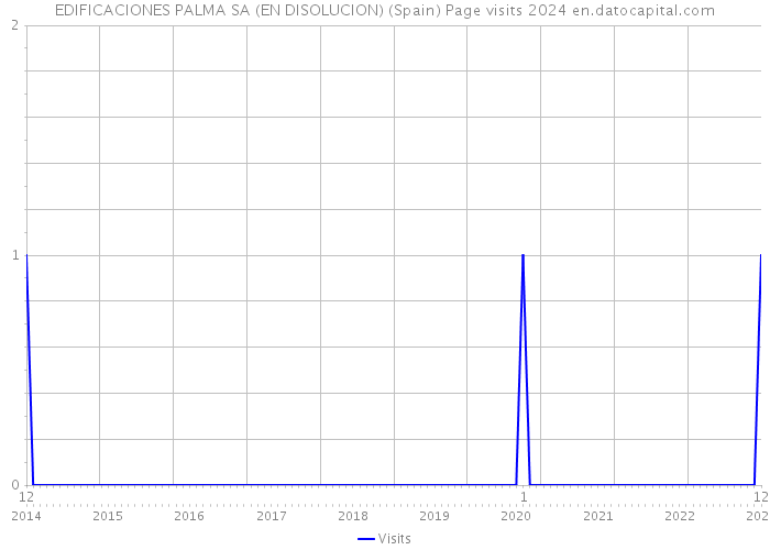 EDIFICACIONES PALMA SA (EN DISOLUCION) (Spain) Page visits 2024 