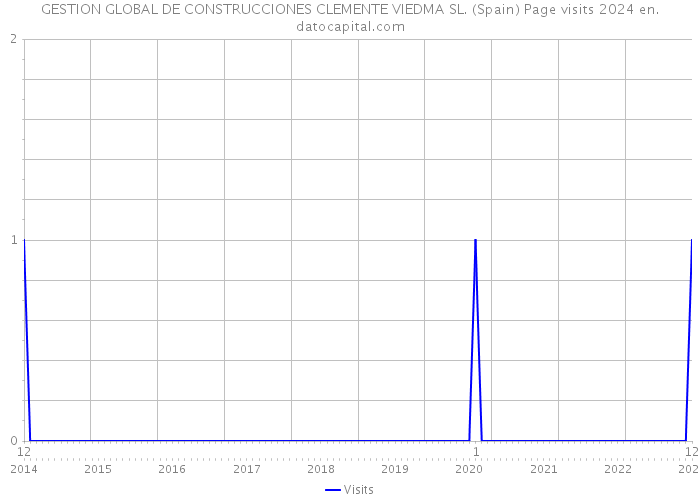 GESTION GLOBAL DE CONSTRUCCIONES CLEMENTE VIEDMA SL. (Spain) Page visits 2024 