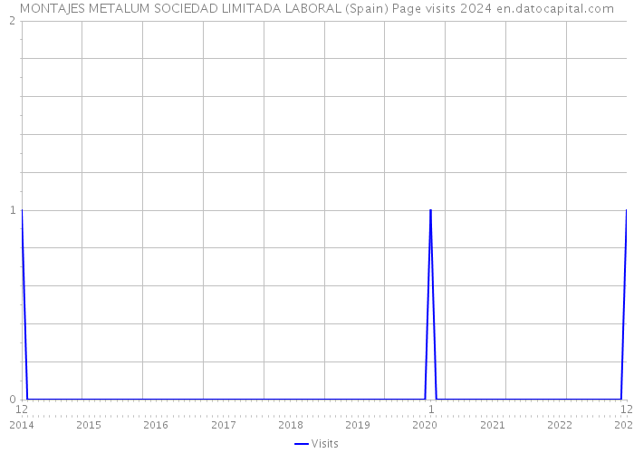 MONTAJES METALUM SOCIEDAD LIMITADA LABORAL (Spain) Page visits 2024 