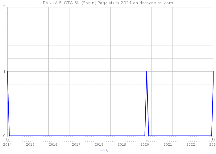 PAN LA FLOTA SL. (Spain) Page visits 2024 