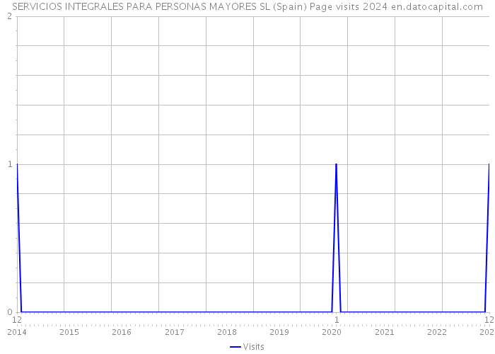 SERVICIOS INTEGRALES PARA PERSONAS MAYORES SL (Spain) Page visits 2024 