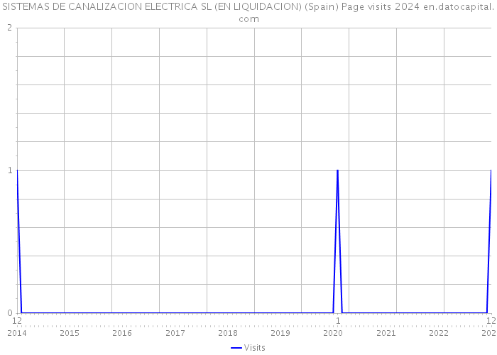 SISTEMAS DE CANALIZACION ELECTRICA SL (EN LIQUIDACION) (Spain) Page visits 2024 