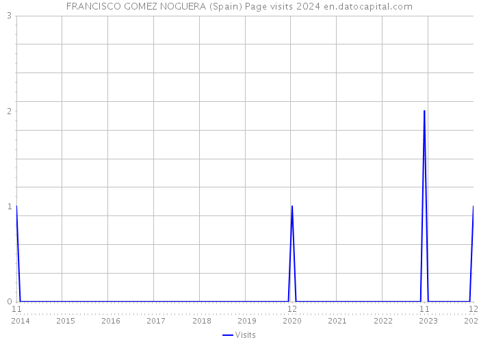 FRANCISCO GOMEZ NOGUERA (Spain) Page visits 2024 