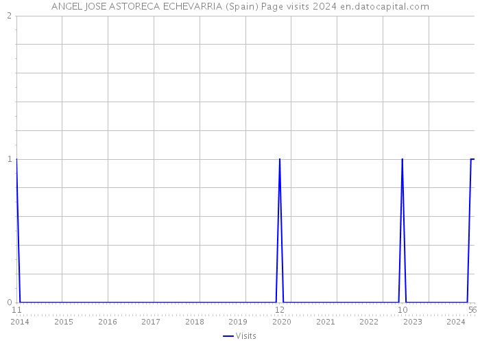 ANGEL JOSE ASTORECA ECHEVARRIA (Spain) Page visits 2024 