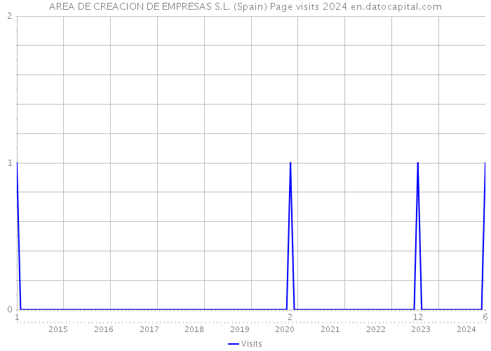 AREA DE CREACION DE EMPRESAS S.L. (Spain) Page visits 2024 