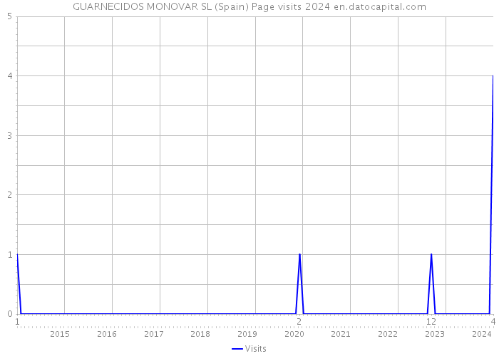 GUARNECIDOS MONOVAR SL (Spain) Page visits 2024 