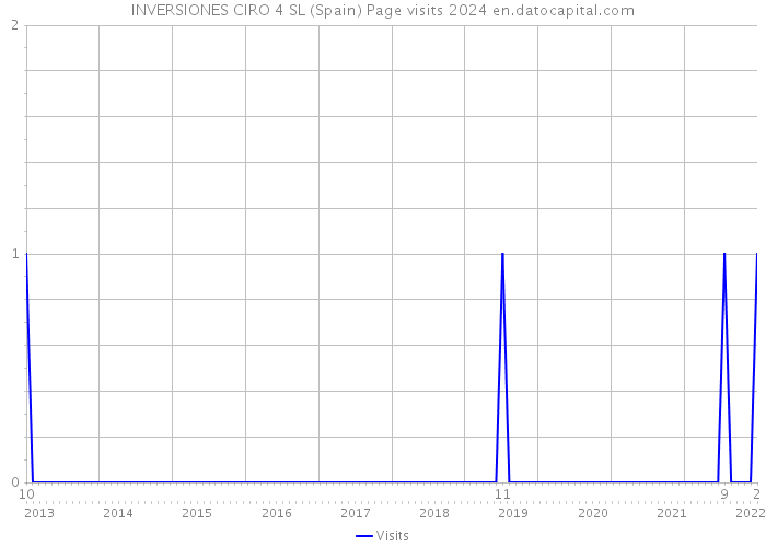 INVERSIONES CIRO 4 SL (Spain) Page visits 2024 