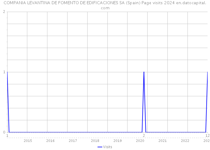 COMPANIA LEVANTINA DE FOMENTO DE EDIFICACIONES SA (Spain) Page visits 2024 
