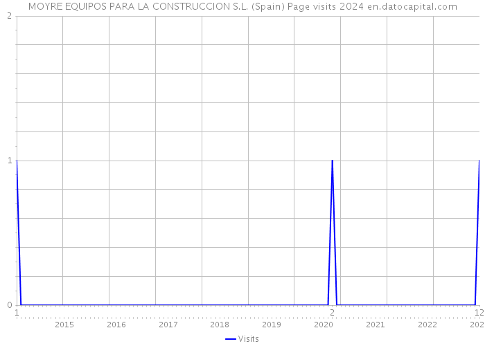 MOYRE EQUIPOS PARA LA CONSTRUCCION S.L. (Spain) Page visits 2024 