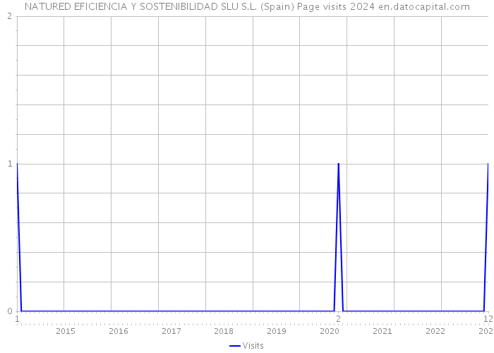 NATURED EFICIENCIA Y SOSTENIBILIDAD SLU S.L. (Spain) Page visits 2024 