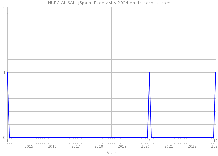 NUPCIAL SAL. (Spain) Page visits 2024 