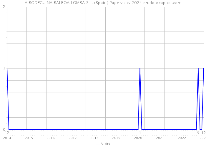 A BODEGUINA BALBOA LOMBA S.L. (Spain) Page visits 2024 