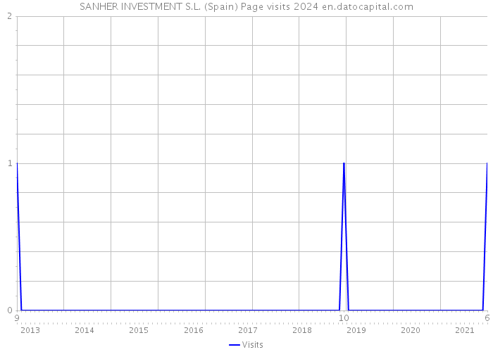 SANHER INVESTMENT S.L. (Spain) Page visits 2024 