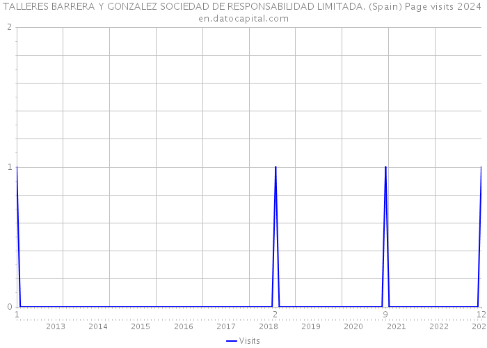 TALLERES BARRERA Y GONZALEZ SOCIEDAD DE RESPONSABILIDAD LIMITADA. (Spain) Page visits 2024 