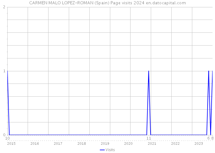 CARMEN MALO LOPEZ-ROMAN (Spain) Page visits 2024 