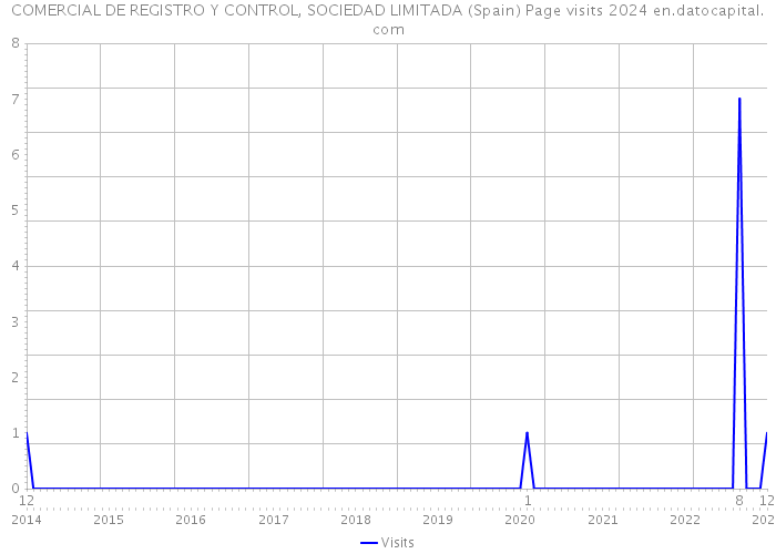 COMERCIAL DE REGISTRO Y CONTROL, SOCIEDAD LIMITADA (Spain) Page visits 2024 
