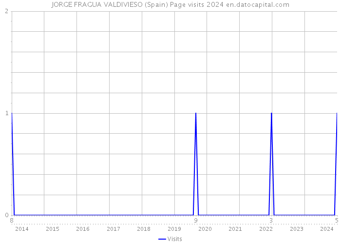 JORGE FRAGUA VALDIVIESO (Spain) Page visits 2024 