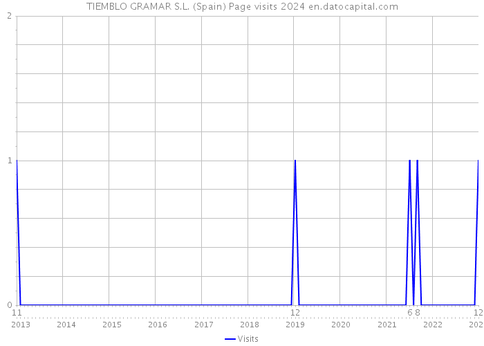 TIEMBLO GRAMAR S.L. (Spain) Page visits 2024 