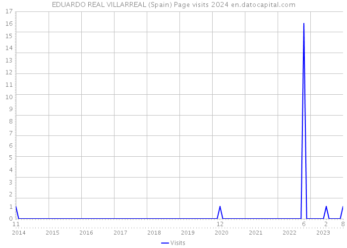 EDUARDO REAL VILLARREAL (Spain) Page visits 2024 