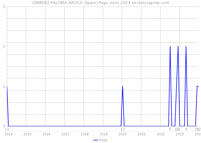 GIMENEZ PALOMA AROCA (Spain) Page visits 2024 