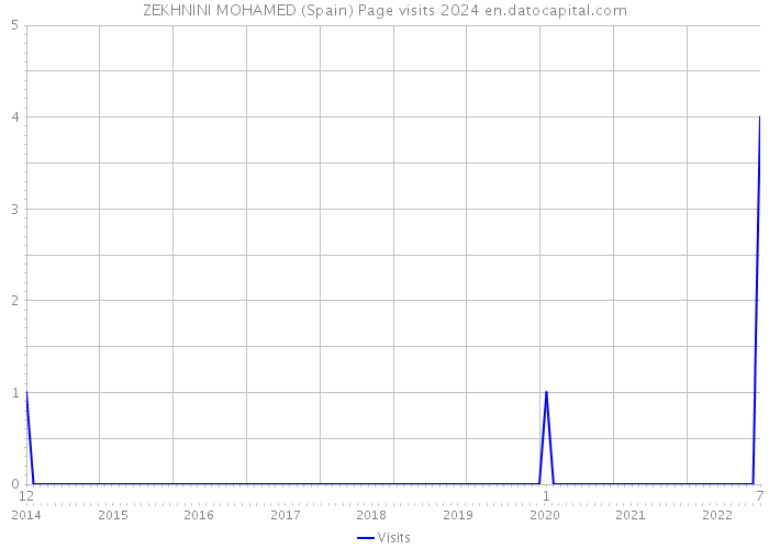 ZEKHNINI MOHAMED (Spain) Page visits 2024 
