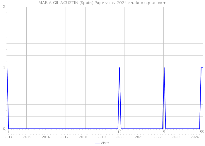 MARIA GIL AGUSTIN (Spain) Page visits 2024 