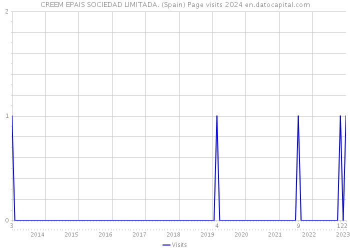 CREEM EPAIS SOCIEDAD LIMITADA. (Spain) Page visits 2024 
